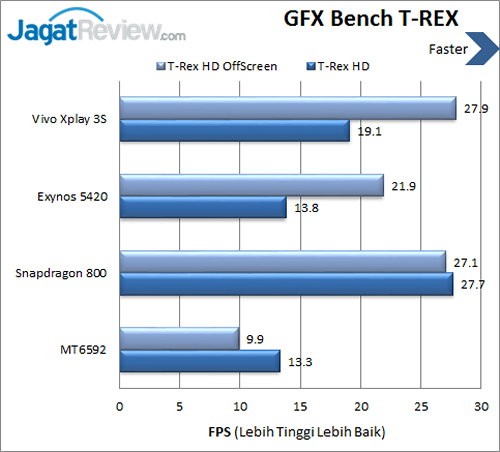 Vivo X3s - Benchmark GFXBench TREX