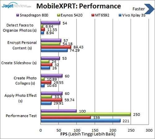 Review Smartphone Android Vivo XPlay 3s: Snapdragon 801 dengan Feature Multimedia Lengkap 11 Vivo X3s - Benchmark MobileXPRT Performance