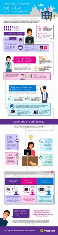 Direct Release: Survey Microsoft Tujuh dari Sepuluh Siswa di Indonesia Inginkan Pelajaran Coding di Sekolah 2 WeSpeakCode (ID)