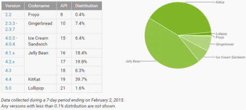 android_adoption_february_2015