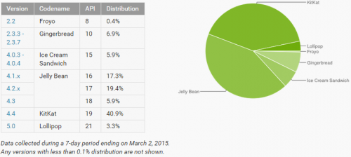 android_adoption_march_2015