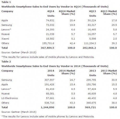 Apple Kalahkan Pasar Samsung Pada Kuartal Terakhir 2014 2 gartner 2015