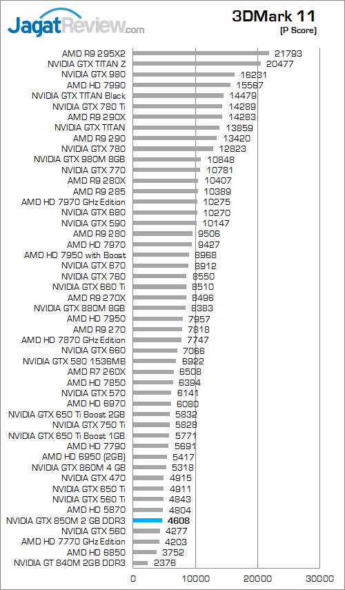 Review NVIDIA GeForce GTX 850M DDR3: Performa Kencang di Kelas Tengah 3 nvidia gtx 850m 2gb ddr3 3dmark_11_a