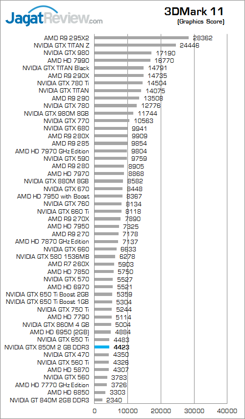 Review NVIDIA GeForce GTX 850M DDR3: Performa Kencang di Kelas Tengah 4 nvidia gtx 850m 2gb ddr3 3dmark_11_b