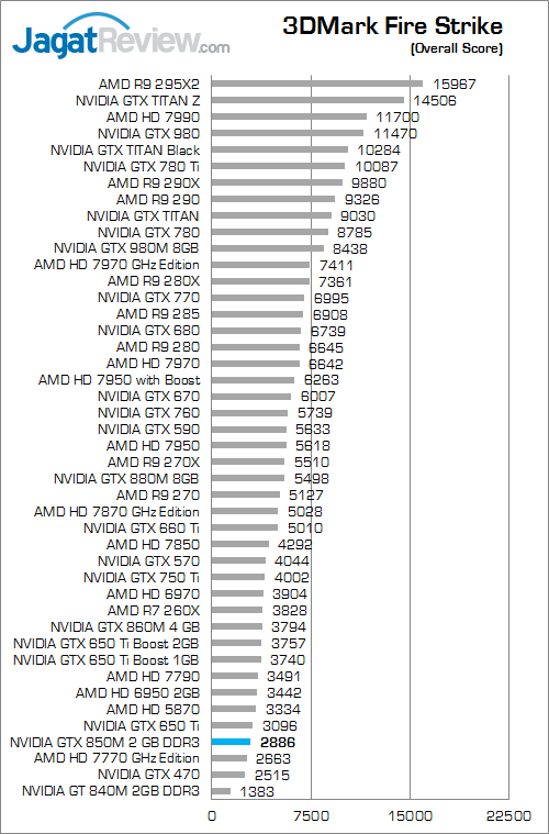 Review NVIDIA GeForce GTX 850M DDR3: Performa Kencang di Kelas Tengah 5 nvidia gtx 850m 2gb ddr3 3dmark_fire_strike_a