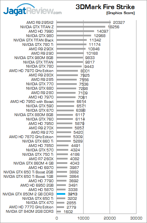 Review NVIDIA GeForce GTX 850M DDR3: Performa Kencang di Kelas Tengah 6 nvidia gtx 850m 2gb ddr3 3dmark_fire_strike_b