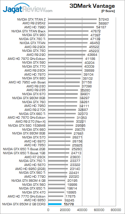 Review NVIDIA GeForce GTX 850M DDR3: Performa Kencang di Kelas Tengah 1 nvidia gtx 850m 2gb ddr3 3dmark_vantage_a
