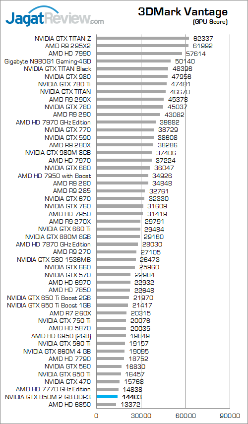 Review NVIDIA GeForce GTX 850M DDR3: Performa Kencang di Kelas Tengah 2 nvidia gtx 850m 2gb ddr3 3dmark_vantage_b