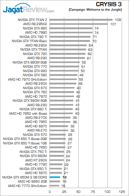 Review NVIDIA GeForce GTX 850M DDR3: Performa Kencang di Kelas Tengah 9 nvidia gtx 850m 2gb ddr3 crysis_3_a
