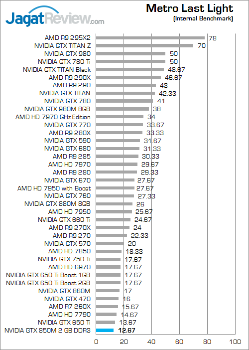 Review NVIDIA GeForce GTX 850M DDR3: Performa Kencang di Kelas Tengah 12 nvidia gtx 850m 2gb ddr3 metro_last_light_a