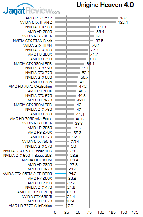 Review NVIDIA GeForce GTX 850M DDR3: Performa Kencang di Kelas Tengah 7 nvidia gtx 850m 2gb ddr3 unigine_heaven_4