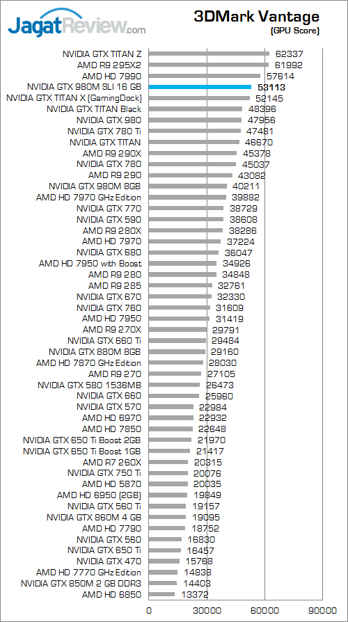 Review NVIDIA GeForce GTX 980M SLI: Konfigurasi Tertinggi Notebook Gaming 2 nvidia gtx 980m sli 3dmark vantage b