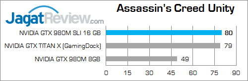 Review NVIDIA GeForce GTX 980M SLI: Konfigurasi Tertinggi Notebook Gaming 1 nvidia gtx 980m sli assassins creed unity