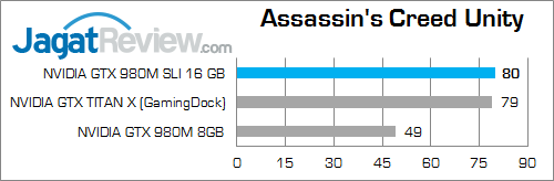 nvidia gtx 980m sli assassins creed unity