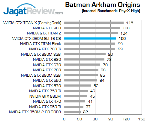 Review NVIDIA GeForce GTX 980M SLI: Konfigurasi Tertinggi Notebook Gaming 3 nvidia gtx 980m sli batman arkham origins b