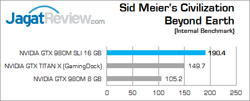 Review NVIDIA GeForce GTX 980M SLI: Konfigurasi Tertinggi Notebook Gaming 8 nvidia gtx 980m sli civilization beyond earth fix