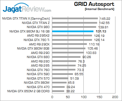 Review NVIDIA GeForce GTX 980M SLI: Konfigurasi Tertinggi Notebook Gaming 7 nvidia gtx 980m sli grid autosport