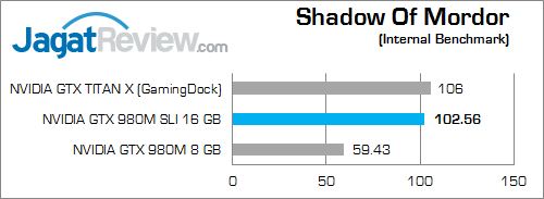 Review NVIDIA GeForce GTX 980M SLI: Konfigurasi Tertinggi Notebook Gaming 5 nvidia gtx 980m sli shadow of mordor