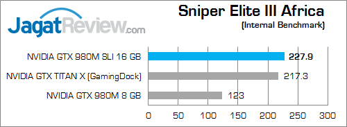 Review NVIDIA GeForce GTX 980M SLI: Konfigurasi Tertinggi Notebook Gaming 6 nvidia gtx 980m sli sniper elite 3 africa