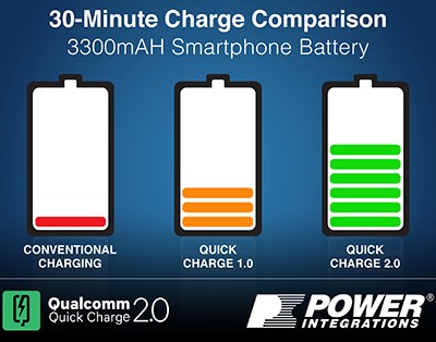 Qualcomm Pamer Kemampuan Quick Charge 2.0 Dalam Video 26 quickcharge e1427364198807
