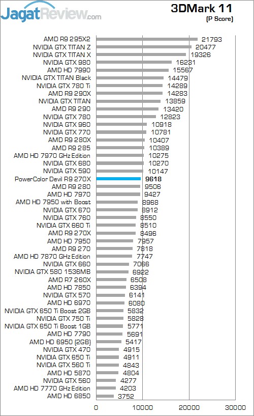 Review PowerColor DEVIL R9 270X: Curacao XT Terkencang dengan Tampilan Menarik! 3 11 P score