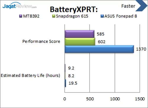 Review ASUS FonePad 8: Tablet Android BayTrail Dual SIM Kencang 14 ASUS Fonepad 8 - Benchmark Battery XPRT
