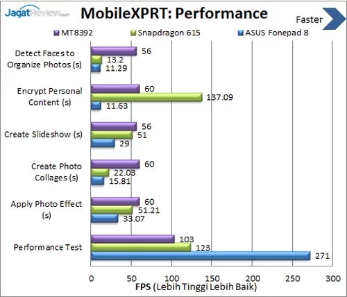 ASUS Fonepad 8 - Benchmark MobileXPRT Performance
