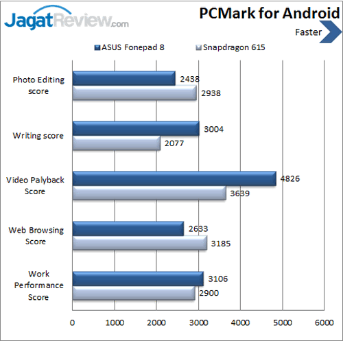 Review ASUS FonePad 8: Tablet Android BayTrail Dual SIM Kencang 13 ASUS Fonepad 8 - Benchmark PCMark