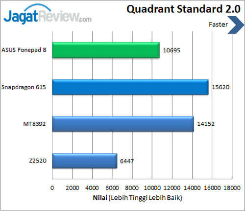 Review ASUS FonePad 8: Tablet Android BayTrail Dual SIM Kencang 3 ASUS Fonepad 8 - Benchmark Quadrant