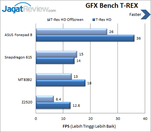 Review ASUS FonePad 8: Tablet Android BayTrail Dual SIM Kencang 8 ASUS Fonepad 8 - Benchmark T-REX GFXBench