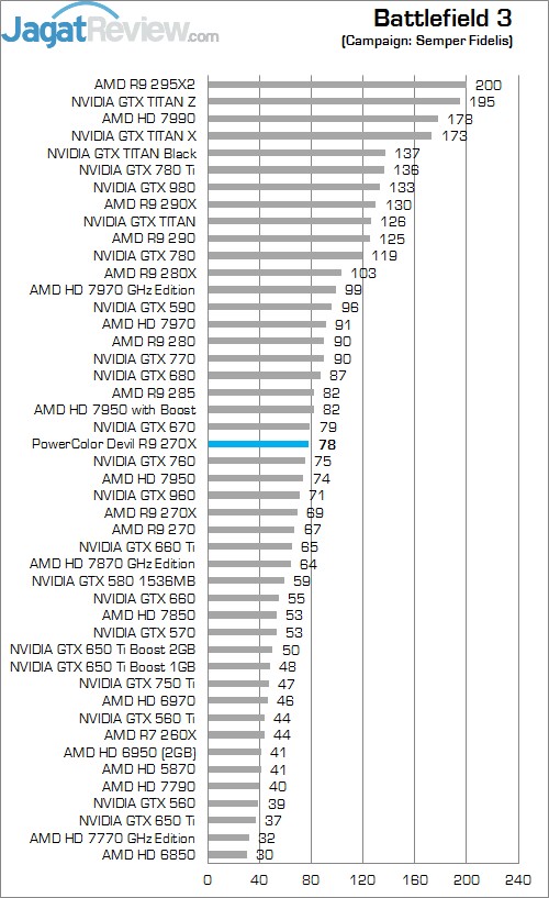 Review PowerColor DEVIL R9 270X: Curacao XT Terkencang dengan Tampilan Menarik! 1 BF 3