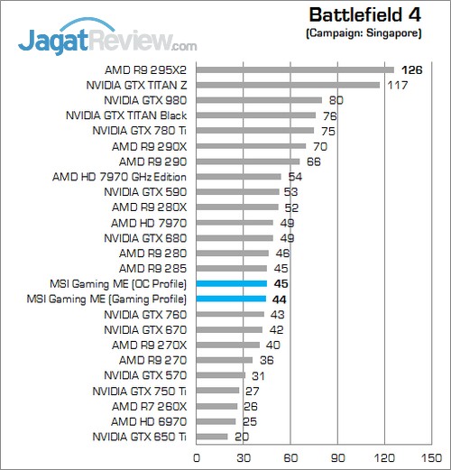 Review MSI GTX 960 Gaming 100 Million Edition: Gaming dengan Nuansa Hijau 2 BF 4