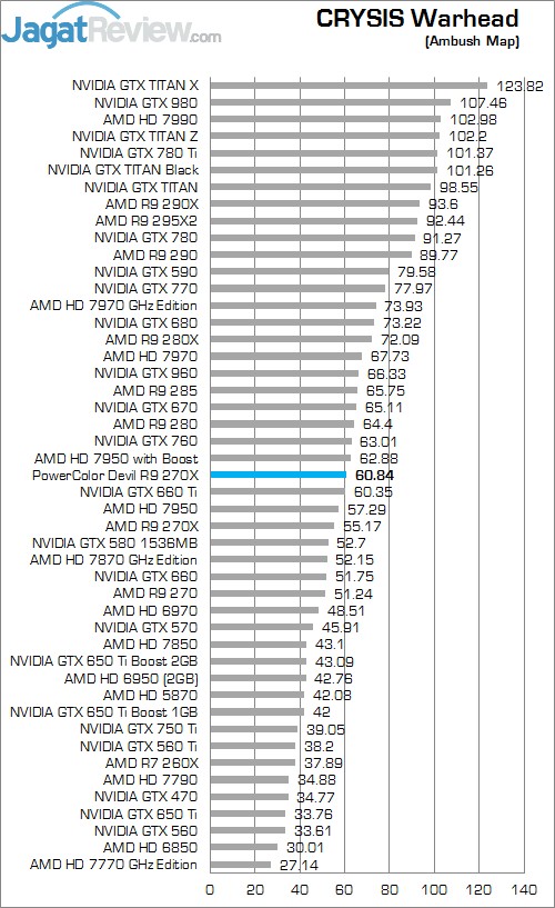 Review PowerColor DEVIL R9 270X: Curacao XT Terkencang dengan Tampilan Menarik! 4 Crysis Warhead