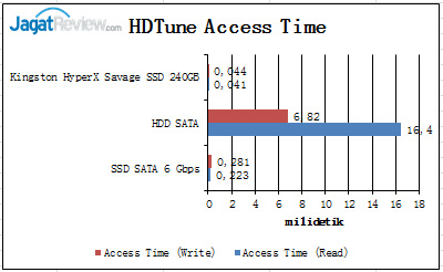 HDTune-Access-Time_01