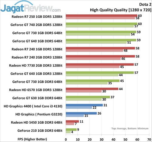 Bermain Dota 2 Dengan Vga Gaming Murah Jagat Review Bermain Dota 2 Dengan Vga Gaming Murah Jagat Review