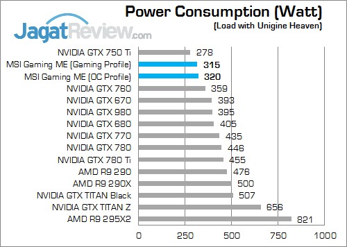 Review MSI GTX 960 Gaming 100 Million Edition: Gaming dengan Nuansa Hijau 7 Idle