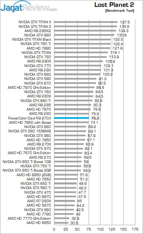 Review PowerColor DEVIL R9 270X: Curacao XT Terkencang dengan Tampilan Menarik! 2 LP 2