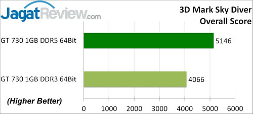 GT 730 DDR3 vs GT 730 GDDR5! 1 Sky o