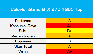 Test Perbandingan 9 VGA NVIDIA GeForce GTX 970 21 TestPerbandinganGTX970_ScoreCard_Colorful_iGame_GTX970_Top
