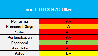 Test Perbandingan 9 VGA NVIDIA GeForce GTX 970 16 TestPerbandinganGTX970_ScoreCard_Inno3D_GTX970_Ultra