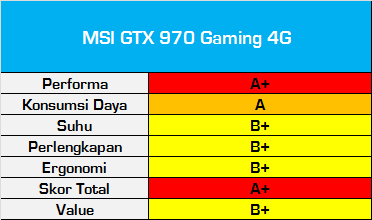 Test Perbandingan 9 VGA NVIDIA GeForce GTX 970 15 TestPerbandinganGTX970_ScoreCard_MSI_GTX970_Gaming