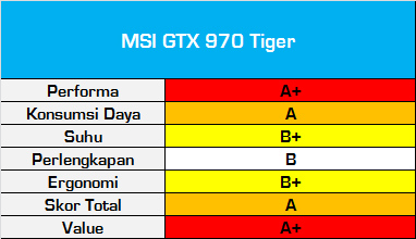 Test Perbandingan 9 VGA NVIDIA GeForce GTX 970 14 TestPerbandinganGTX970_ScoreCard_MSI_GTX970_TIger
