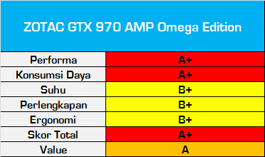 Test Perbandingan 9 VGA NVIDIA GeForce GTX 970 14 TestPerbandinganGTX970_ScoreCard_ZotacGTX970_AMP
