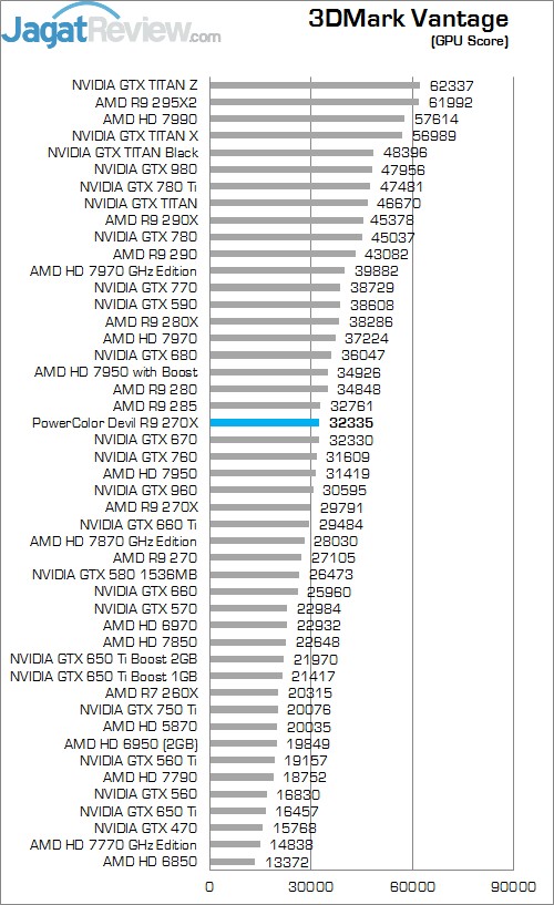 Review PowerColor DEVIL R9 270X: Curacao XT Terkencang dengan Tampilan Menarik! 2 Vantage GPU