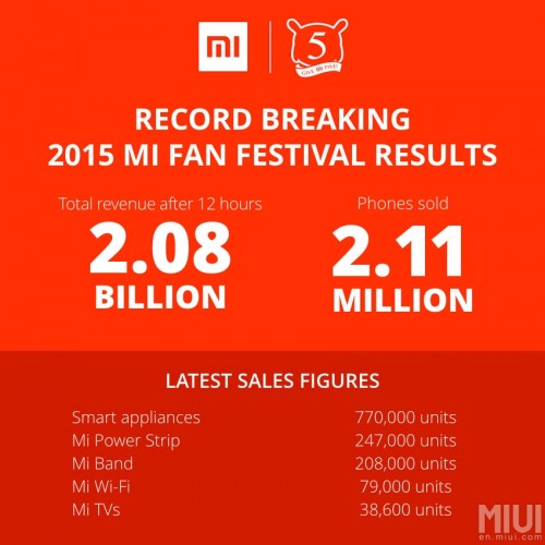 Xiaomi Masuk Ke Guiness Book of World Records 5 Xiaomi Guiness Book of World Records - Rekor