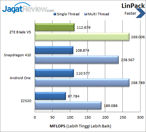 Review ZTE Blade V5: Smartphone TV Android Kencang Murah 1 ZTE Blade V5 - Benchmark LinPack