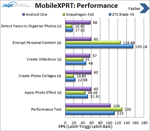 Review ZTE Blade V5: Smartphone TV Android Kencang Murah 11 ZTE Blade V5 - Benchmark MobileXPRT Performance
