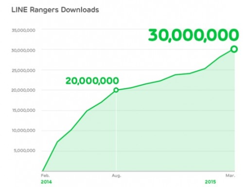 Direct Release: Benteng Pertahanan Permainan LINE Rangers Lampaui 30 Juta Download di Seluruh 1 line ranger