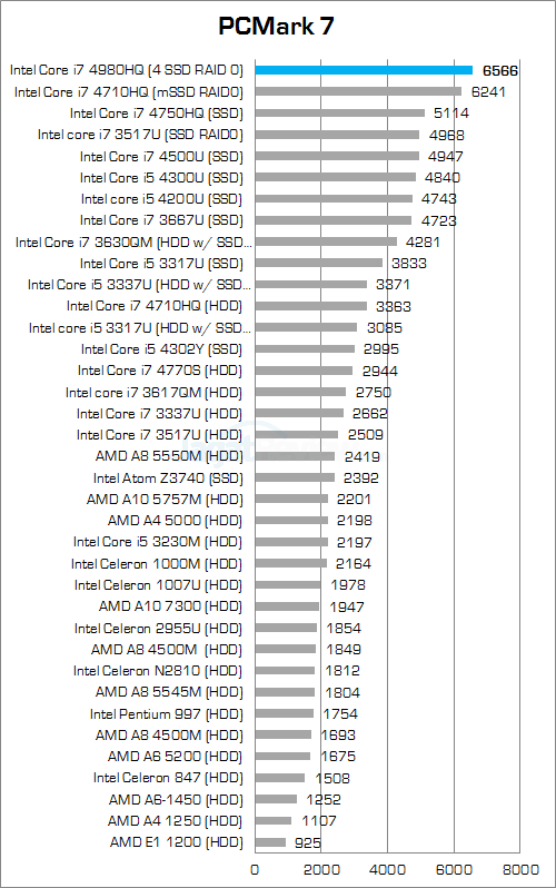 msi gt80 2qe titan sli pcmark7 round up