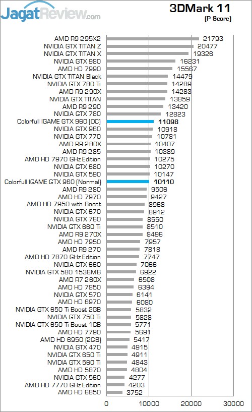 Review Colorful iGame Ymir TOP OC GTX 960: Kencang Dengan Harga Terjangkau 3 11p
